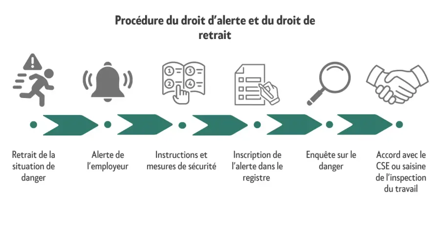 Procédure d'alerte : retrait, alerte employeur, instructions, inscription de l'alerte dans le registre, enquête, accord.