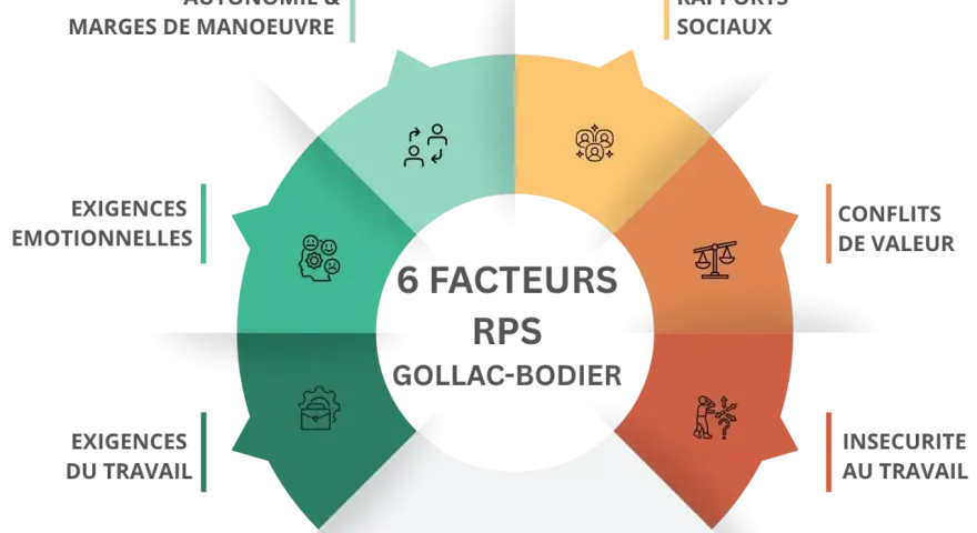 Schéma des 6 facteurs RPS Gollac-Bodier : autonomie, rapports sociaux, conflits de valeur, insécurité, exigences du travail, exigences émotionnelles.