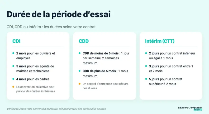 Tableau comparatif des durées d'essai pour CDI, CDD et intérim. Il détaille les limites selon le type de contrat et le poste, utile en cas de fin de période d'essai à l'initiative de l'employeur.