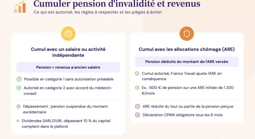 Cumul pension invalidité catégorie 2 et chômage : règles, autorisations et pièges. Pension déduite de l'ARE, ajustements par France Travail.