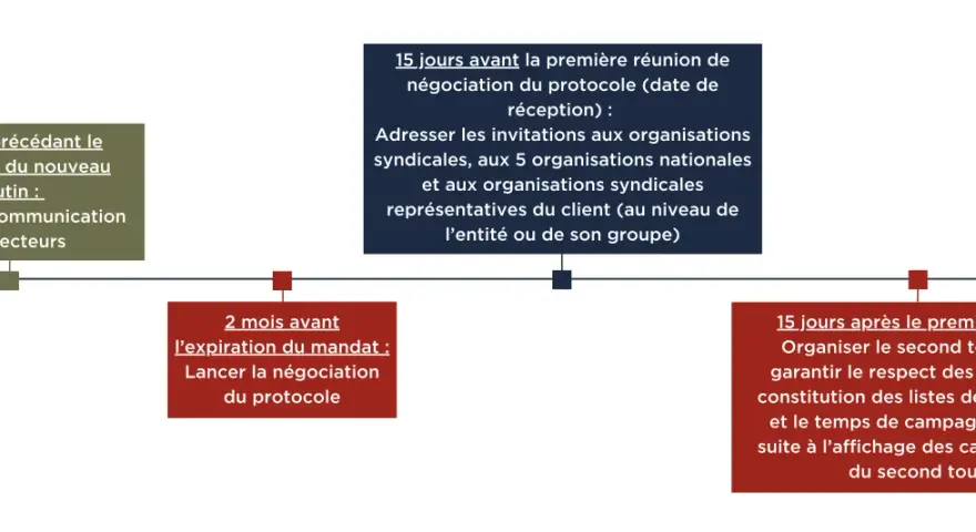 Chronologie des étapes clés pour la négociation du protocole d'accord préélectoral, incluant la communication aux électeurs et l'organisation des tours de scrutin.