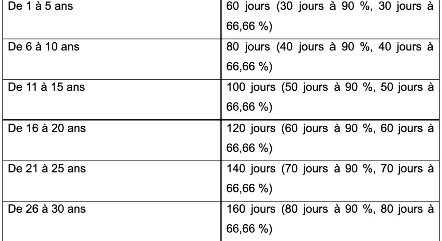 Tableau détaillant la durée maximale des indemnités en cas d'accident de trajet, selon l'ancienneté. Une carence est appliquée.