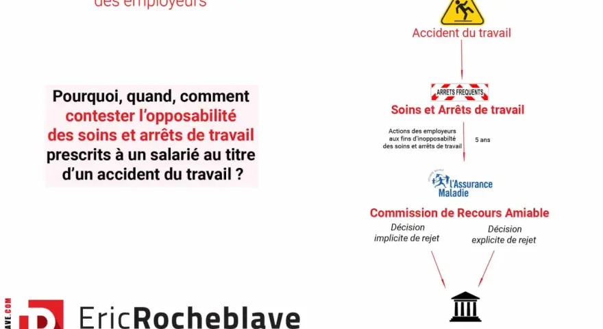 Schéma expliquant comment contester l'opposabilité des soins et arrêts de travail prescrits suite à un accident de travail non reconnu.