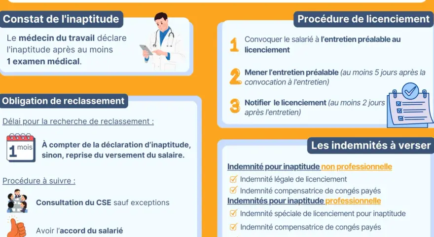 Infographie sur le licenciement pour inaptitude : constat, procédure, obligations de reclassement et indemnités. Le médecin du travail constate l'inaptitude.