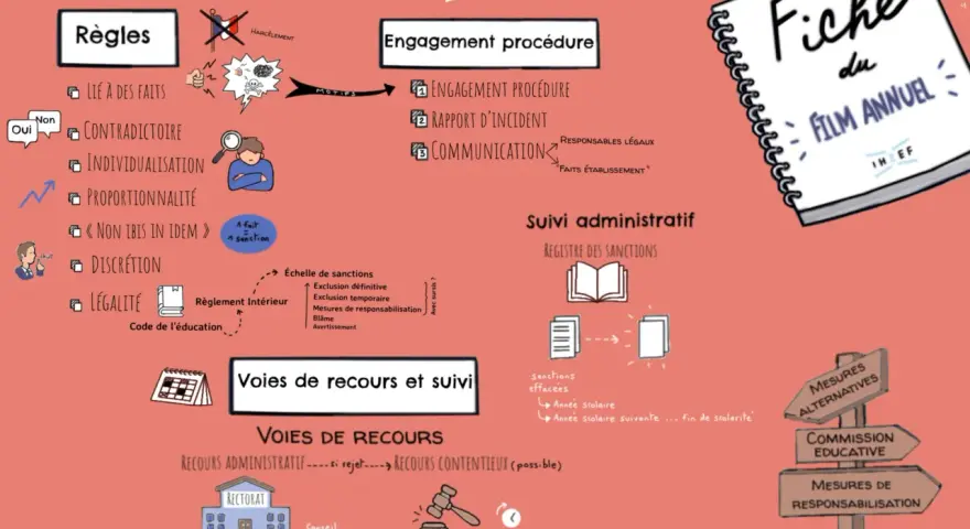 Schéma des procédures disciplinaires, incluant les règles, l'engagement de procédure, le suivi administratif et les voies de recours. Une lettre de sanction disciplinaire est au cœur de ce processus.