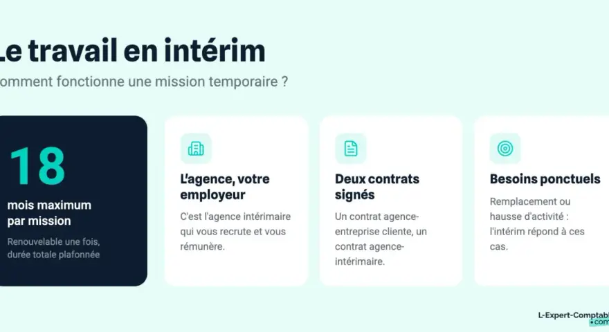Le travail en intérim : 18 mois max par mission, deux contrats signés, l'agence est votre employeur. Idéal pour besoins ponctuels.