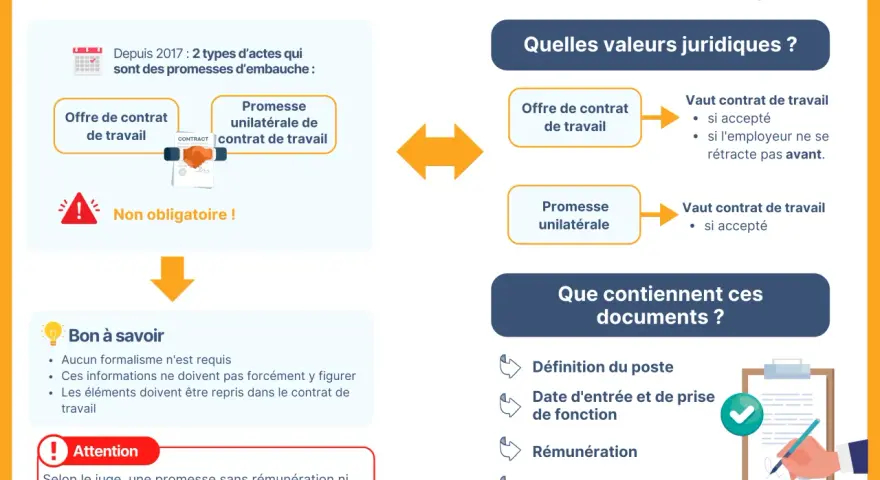 Infographie expliquant la promesse d'embauche, ses types et ses valeurs juridiques. Elle détaille les éléments essentiels d'un tel document.