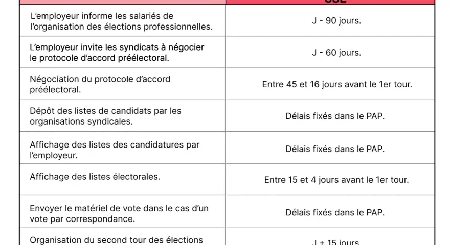 Tableau des formalités et délais pour l'organisation des élections du CSE.
