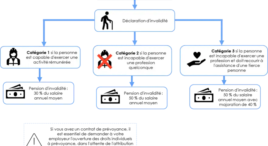 Organigramme expliquant les catégories d'invalidité et d'arrêt maladie, de la déclaration à la pension.