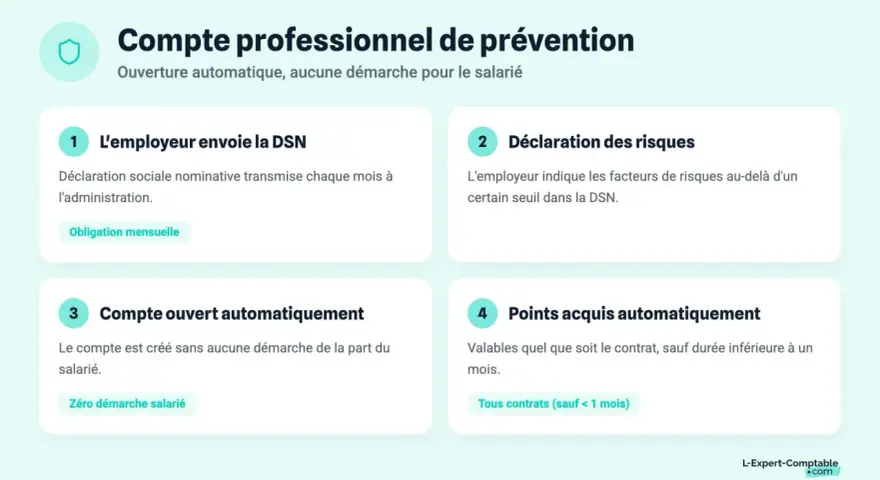 Compte professionnel de prévention : 1. L'employeur envoie la DSN, 2. Déclaration des risques, 3. Compte ouvert automatiquement, 4. Points acquis automatiquement. Ce système gère les points liés à la pénibilité.