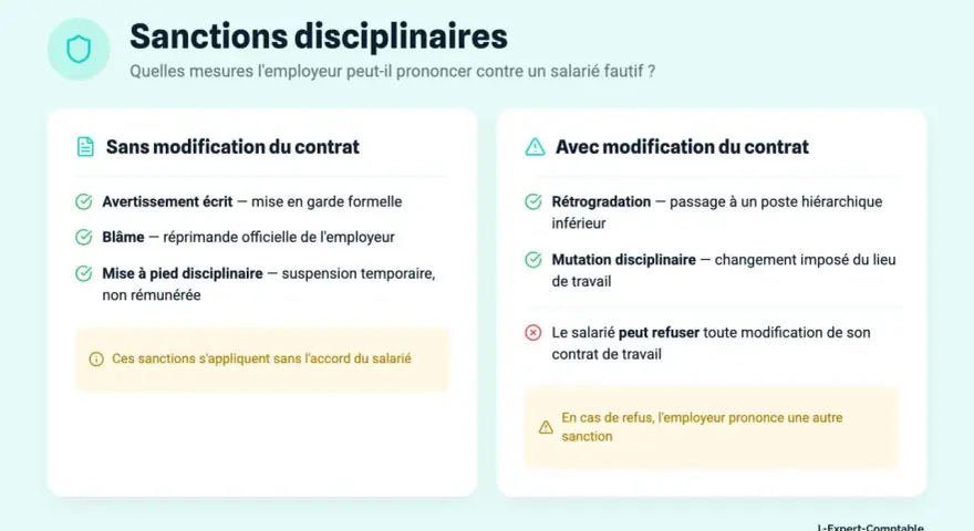 Sanctions disciplinaires : avertissement, blâme, mise à pied, rétrogradation ou mutation disciplinaire. L'employeur peut agir sans accord du salarié.