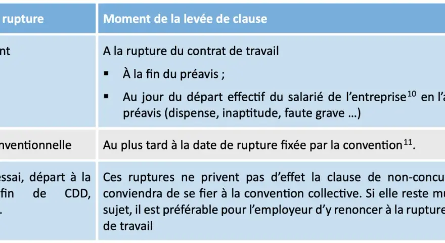 Tableau détaillant la levée de la clause de non-concurrence abusive selon le motif de rupture : licenciement, rupture conventionnelle, période d'essai, etc.