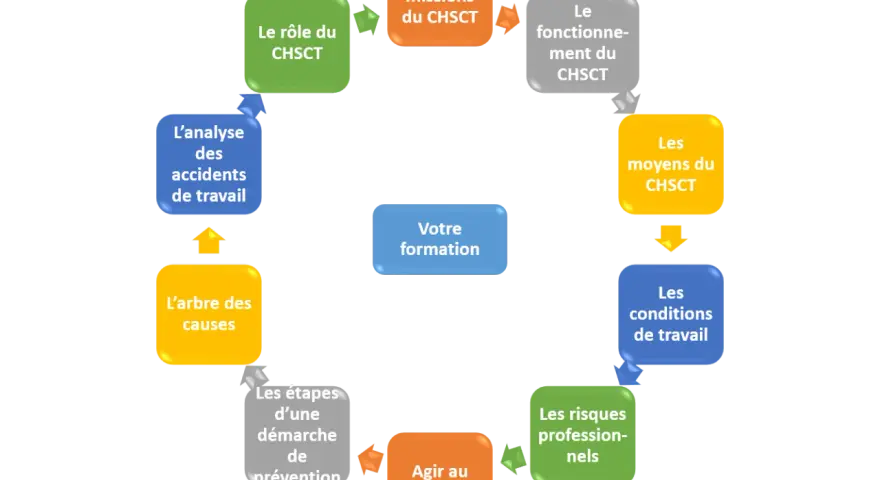 Diagramme illustrant le rôle, les missions, le fonctionnement, les moyens, les conditions de travail, les risques professionnels, l'arbre des causes, l'analyse des accidents et la prévention au CHSCT.