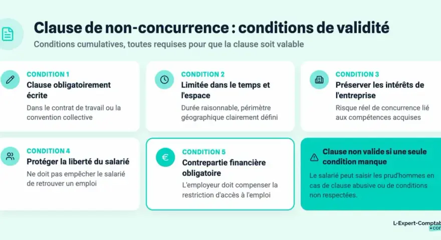 Infographie détaillant les 5 conditions de validité d'une clause de non-concurrence : écrite, limitée dans le temps et l'espace, intérêt de l'entreprise, liberté du salarié, et contrepartie financière.