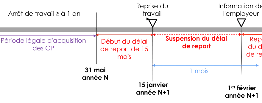 Chronologie : acquisition CP, début et suspension du délai de report de 15 mois, reprise du délai, et information employeur. Cas d'un arrêt maladie rétroactif.