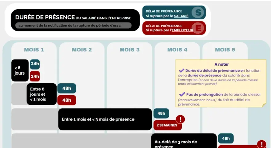 Tableau résumant les délais de prévenance pour la rupture d'une période d'essai en CDI, selon la durée de présence du salarié.