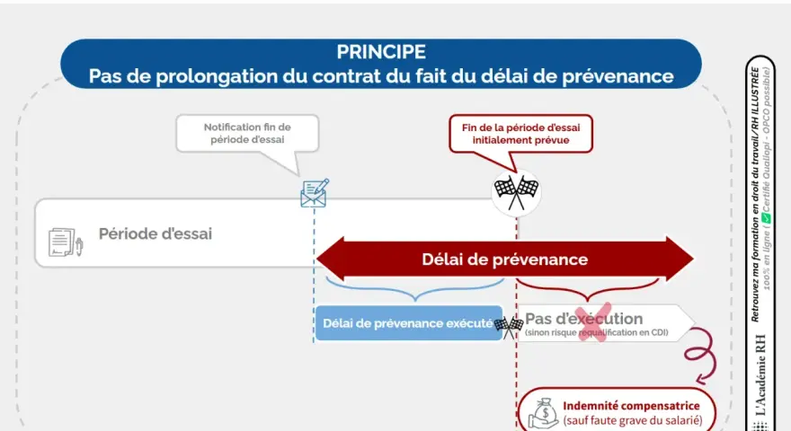 Schéma expliquant la rupture de la période d'essai à l'initiative de l'employeur. Le délai de prévenance est-il obligatoire ou non ?