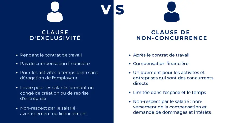 Comparaison : clause d'exclusivité contrat de travail (pendant le contrat, sans compensation) vs clause de non-concurrence (après le contrat, avec compensation).