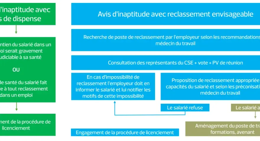 Schéma : avis d'inaptitude avec reclassement envisageable suite à recommandation du médecin du travail.