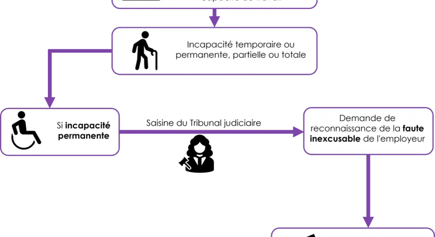 Schéma : accident/maladie pro -> incapacité -> si permanente, tribunal -> faute inexcusable -> majoration rente. La mise en invalidité au bout de combien de temps dépend de l'évolution.