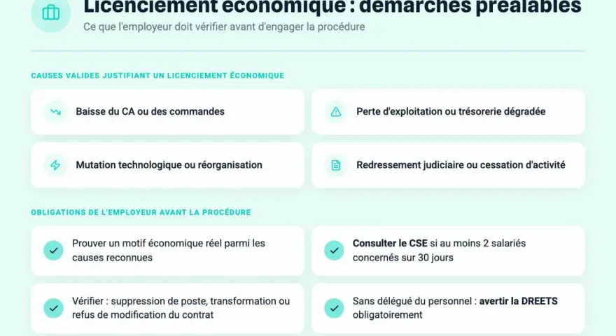 Ce schéma détaille les causes valides et les obligations avant un plan de licenciement économique : baisse d'activité, mutation, perte de trésorerie, etc.