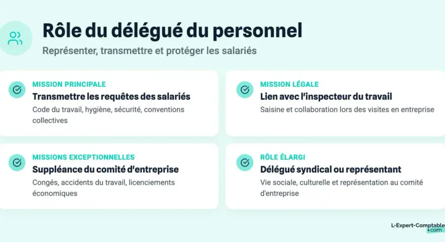 Le rôle du délégué du personnel : avantages et inconvénients. Il représente, transmet et protège les salariés, gère les requêtes, le lien avec l'inspecteur du travail et les missions exceptionnelles.