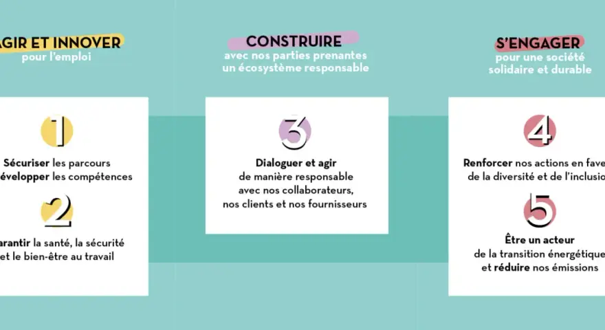 Ce guide RSE détaille 5 engagements : agir pour l'emploi, construire un écosystème responsable, s'engager pour une société solidaire et durable.