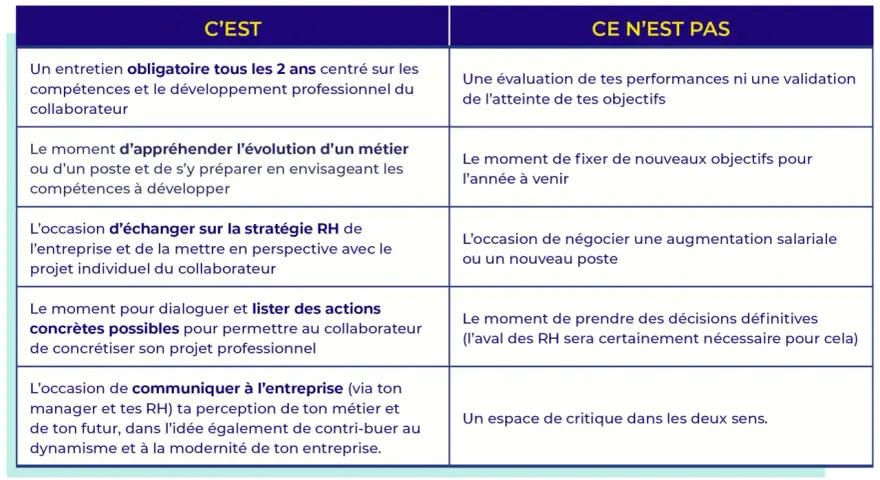 Tableau comparant ce qu'est un entretien professionnel et ce qu'il n'est pas, axé sur le développement des compétences et la carrière.