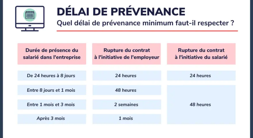 Tableau résumant le délai de prévenance pour la rupture du contrat, selon la durée de présence et l'initiative (employeur/salarié), durant la période d'essai.