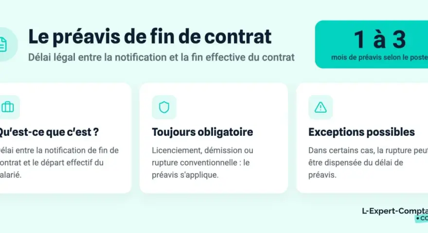 Le préavis de fin de contrat : 1 à 3 mois selon le poste. Il définit le délai légal entre la notification et le départ effectif, sauf exceptions.