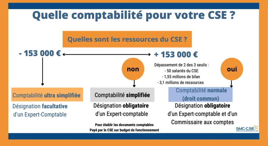Schéma comparant les types de comptabilité pour un CSE selon les ressources. La comptabilité cse peut être ultra simplifiée, simplifiée ou normale.