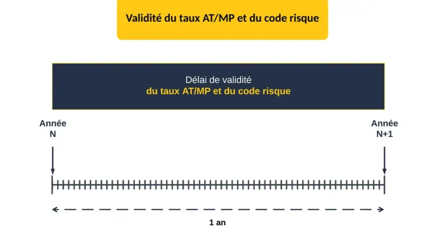 Diagramme illustrant le délai de validité d'un an du taux AT/MP et du code risque, de l'année N à l'année N+1.