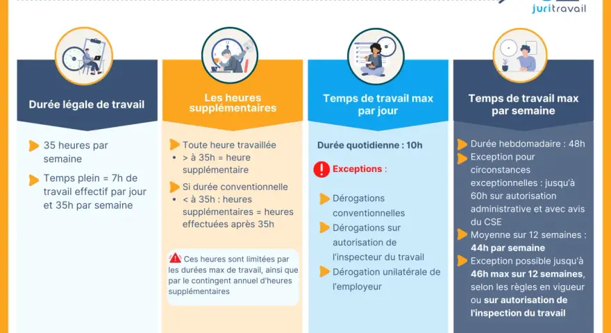 Infographie sur les durées légales du temps de travail. Attention au sous effectif, les heures supplémentaires sont réglementées.