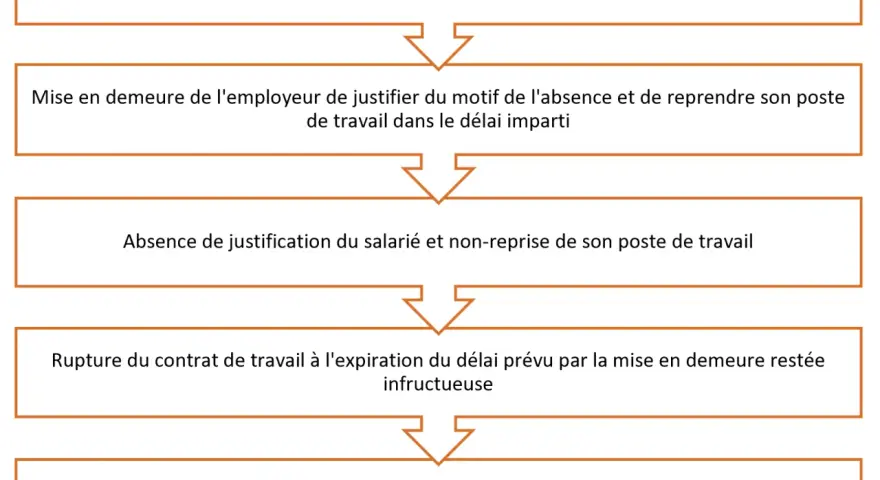 Schéma illustrant la présomption de démission : absence prolongée, mise en demeure, non-reprise du poste, rupture du contrat, contestation possible.