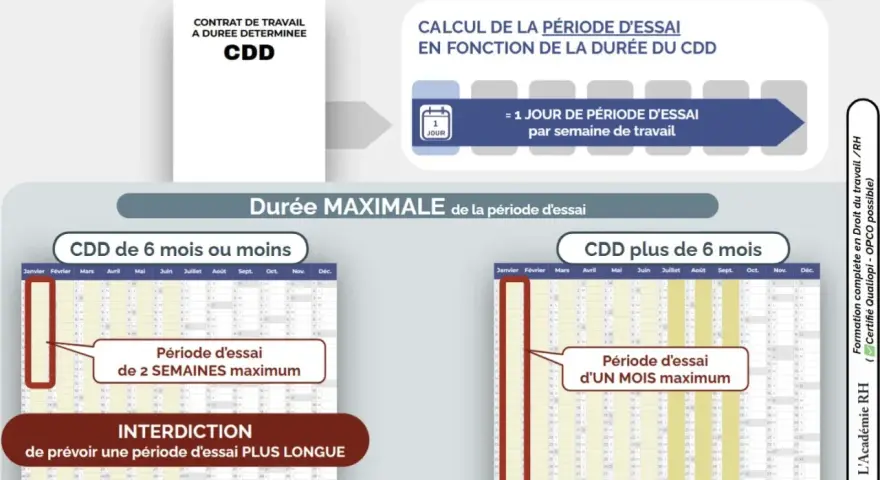 Calcul de la période d'essai pour un contrat de travail CDD. Un jour par semaine de travail, maximum 2 semaines pour un CDD de 6 mois ou moins, 1 mois pour un CDD plus long.