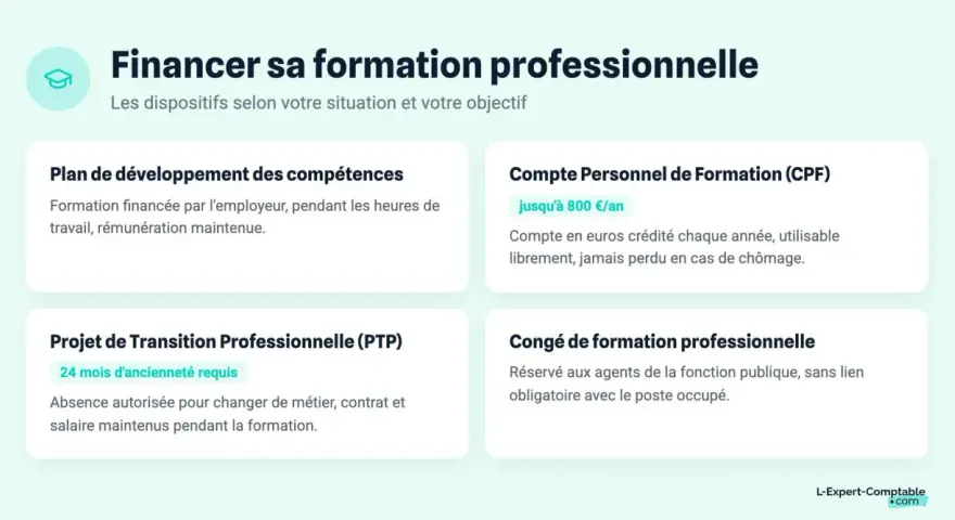 Dispositifs de formation professionnelle : plan de développement, CPF, PTP, congé. L'obligation employeur pour la formation salarié est abordée.