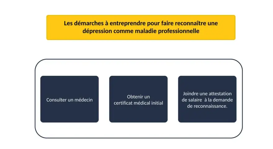 Démarches pour reconnaître une dépression comme maladie professionnelle : consulter un médecin, obtenir un certificat médical, joindre une attestation de salaire.