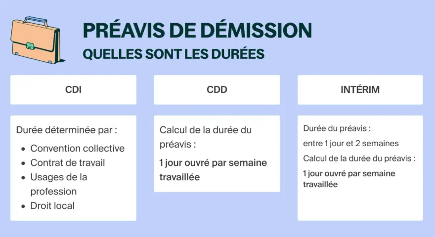 Tableau comparatif des durées de préavis pour une démission en CDI, CDD et intérim. La démission pendant congés payés suit ces règles.