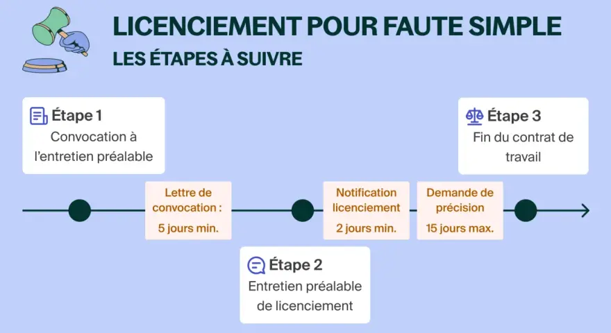 Schéma des étapes d'un licenciement pour faute simple : convocation, entretien, notification, fin du contrat.