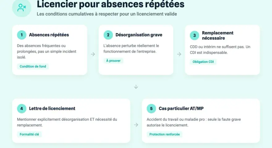 Schéma expliquant quand peut-on licencier un salarié en arrêt maladie pour faute grave : absences répétées, désorganisation, remplacement nécessaire, lettre de licenciement, cas AT/MP.