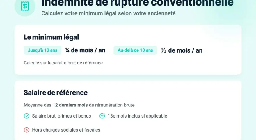 Calcul indemnité licenciement 20 ans ancienneté : 1/3 mois par an. Le salaire de référence est la moyenne brute des 12 derniers mois.