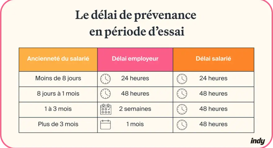 Tableau des délais de prévenance pour un cadre en période d'essai, variant selon l'ancienneté.
