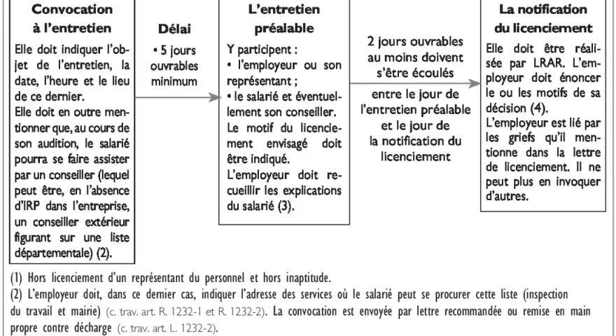 Schéma de la procédure légale de licenciement. Ce diagramme explique les étapes, de la convocation à l'entretien préalable jusqu'à la notification du licenciement, suite à un accident de travail.