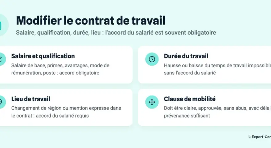 Aide à la compréhension des cas de recours pour une modification contrat de travail : rémunération, emploi, lieu, temps.