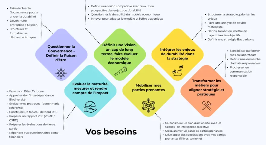 Schéma illustrant les besoins d'une entreprise en matière de gouvernance, vision, stratégie, impact, parties prenantes et transformation, pour un conseil d'entreprise axé sur la durabilité.