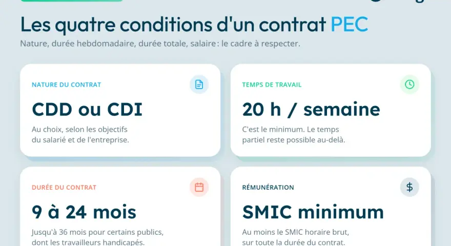 Contrat PEC : 4 conditions clés (CDD/CDI, 20h/semaine, 9-24 mois, SMIC minimum).