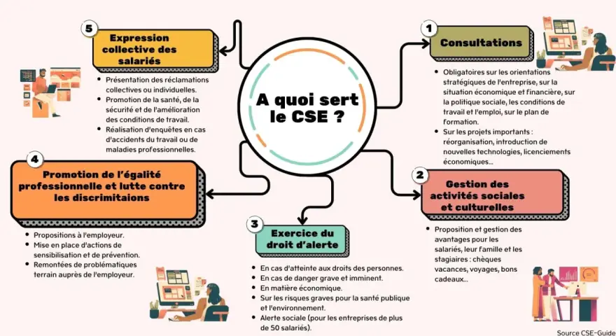 Infographie expliquant les missions du CSE : consultations, gestion des activités sociales, droit d'alerte, promotion de l'égalité et expression collective des salariés.