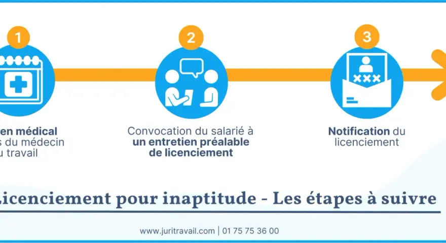 Les étapes d'un licenciement pour inaptitude : examen médical, entretien préalable, notification.