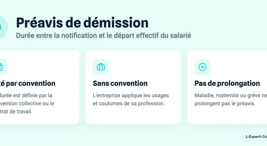 Préavis de démission : durée fixée par convention, sans convention ou sans prolongation. Les congés payés ne prolongent pas le préavis.