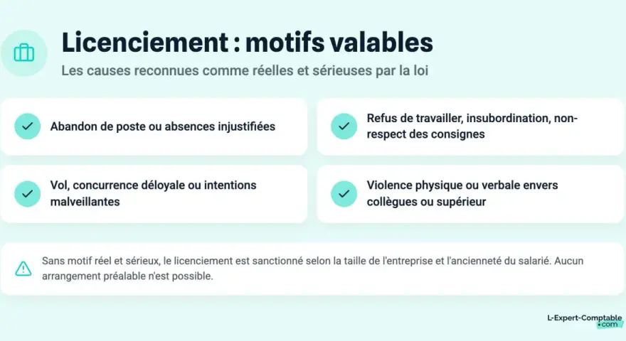 Liste des motifs valables de licenciement : abandon de poste, insubordination, vol, concurrence déloyale, violence. Sans motif réel et sérieux, le licenciement est sanctionné.